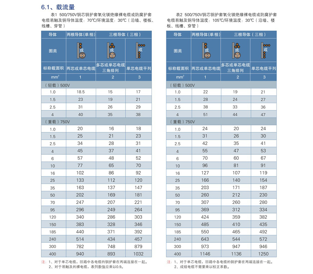 礦物絕緣電纜