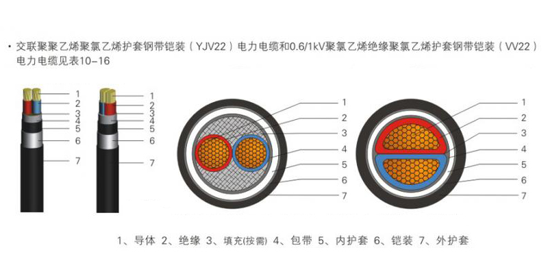 0.6-1kV低壓電力電纜