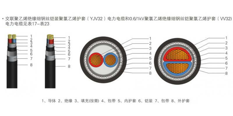 0.6-1kV低壓電力電纜